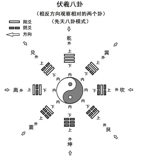 后天八卦 玄東春|晨读四｜后天八卦和方